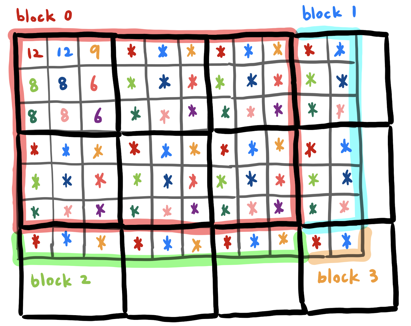 Maximum Number Of Ones Leetcode